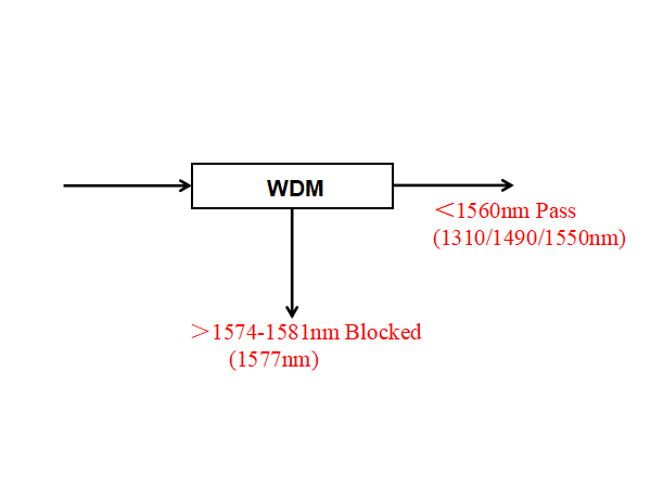 HyOptic Introduces 1577nm WDM Filter to Optimize XGS-PON Network Efficiency